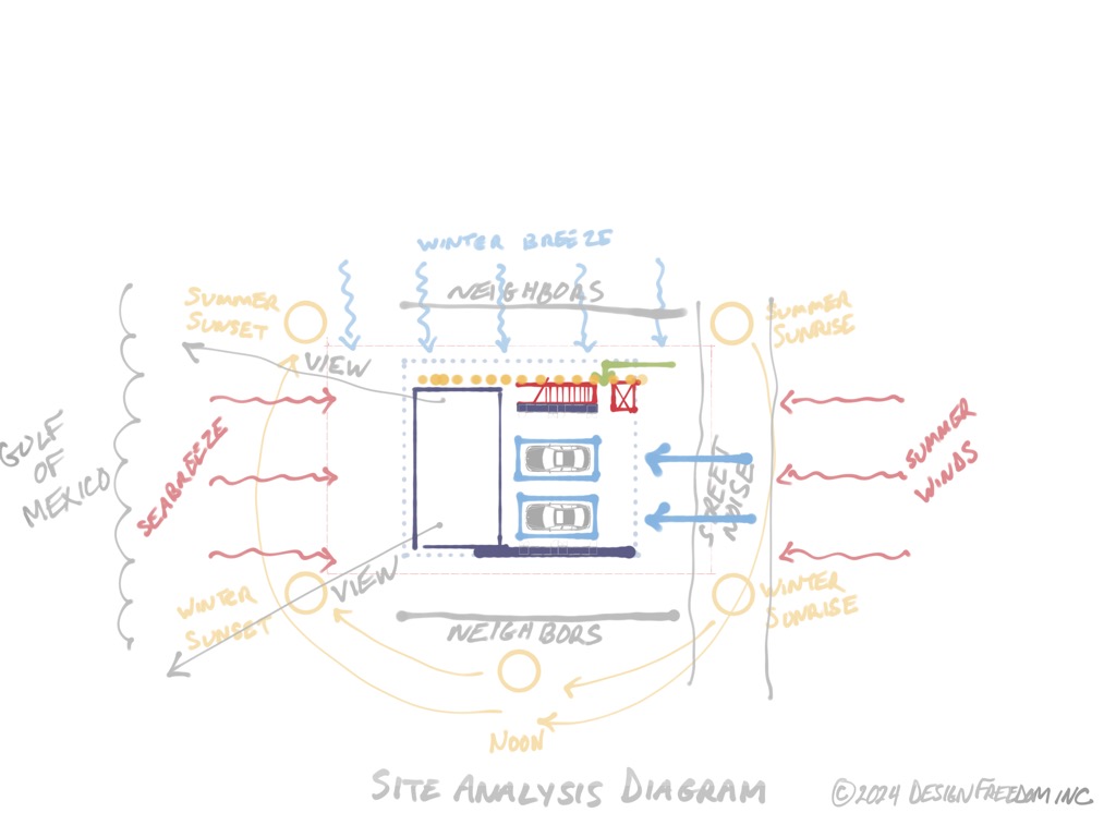 Diagram of a house on a property with colored arrows signifying breezes, views, noise, neighbors, etc