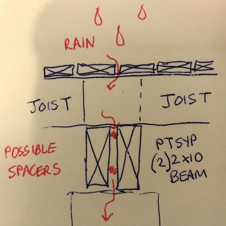 Hand sketch of deck joists and beam showing how rain seeps between the decking to the beam and footing below.