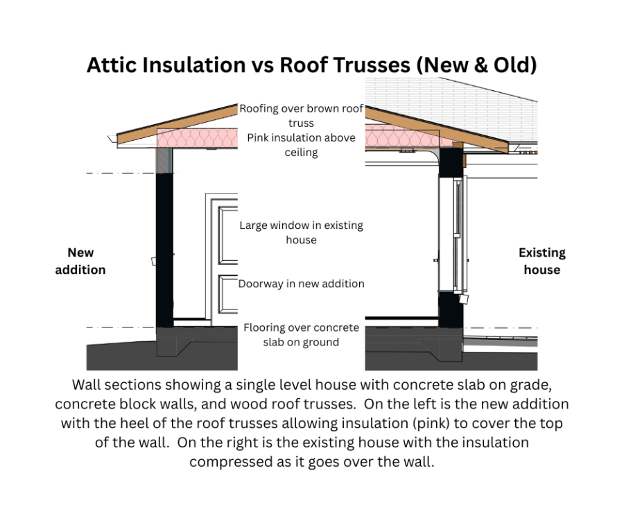 Comparison of insulation placement in new and existing Florida home roof truss construction